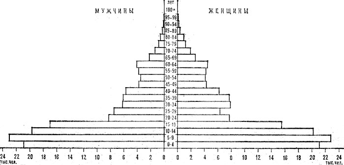 Возрастно-половая пирамида населения Республики Острова Зелёного Мыса. 1970