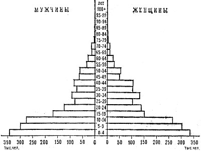 Возрастно-половая пирамида населения Руанды. 1970