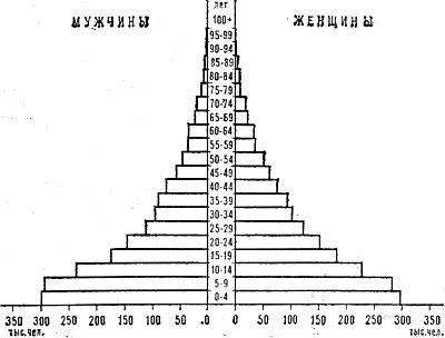 Возрастно-половая пирамида населения Сальвадора. 1971