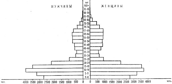 Возрастно-половая пирамида населения Сент-Кристофера и Невиса. 1975