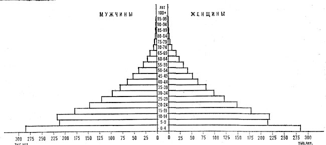 Возрастно-половая пирамида населения Сомали. 1975