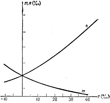 Рис. 2. Зависимость общих коэффициентов рождаемости (в) и смертности (m) от коэффициента естественного прироста в стабильном населении с данной функцией дожития l(x).