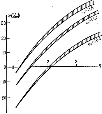 Рис. 3. Значения коэффициента естественного прироста r, соответствующие различным значениям брутто-коэффициента воспроизводства при неизменных функциях дожития l(x) со средней продолжительностью жизни e><sub>0</sub> = 30,4; 51,3; 71,8 лет.