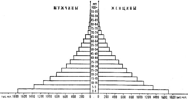 Возрастно-половая пирамида населения Судана. 1980