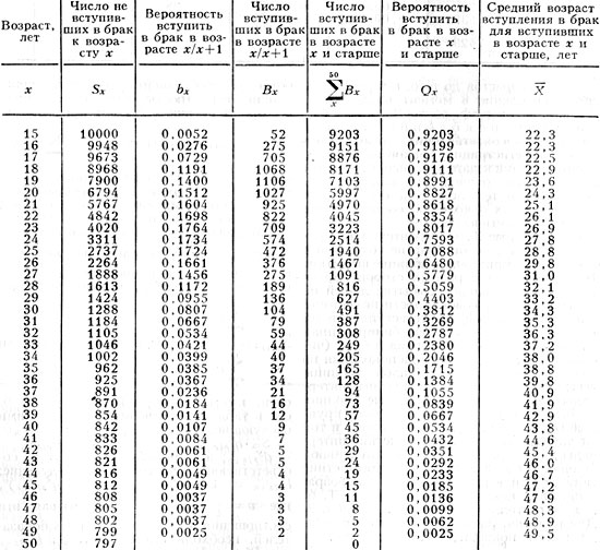Табл. 2. - Чистая таблица брачности женщин, не состоявших в браке (СССР, 1949-1959)
