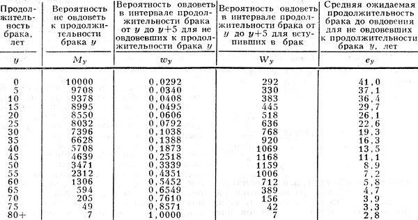 Краткая чистая таблица овдовения женщин СССР (1968-1971)