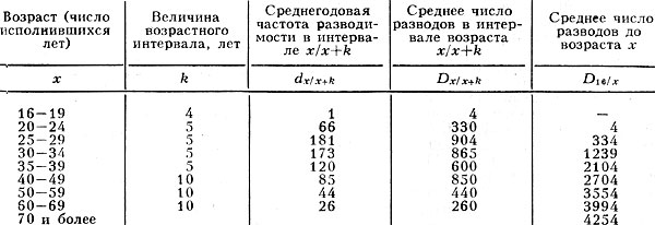 Табл. 1. - Краткая таблица разводимости мужчин (СССР, 1969-70), в расчёте на 10000