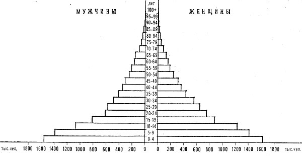 Возрастно-половая пирамида населения Танзании. 1978
