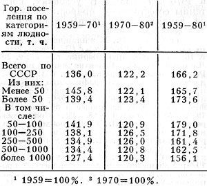 Табл. 4. - Динамика населения городских поселений СССР в 1959-1980, %