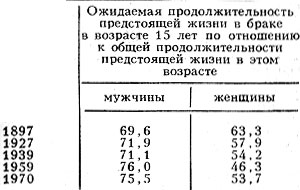 Уровень брачности населения СССР в годы переписей населения и в годы, близкие к ним, %