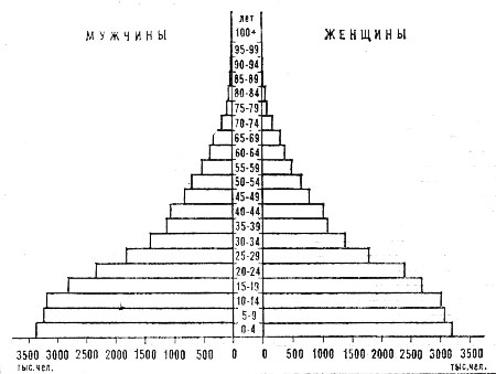 Возрастно-половая пирамида населения Филиппин. 1979