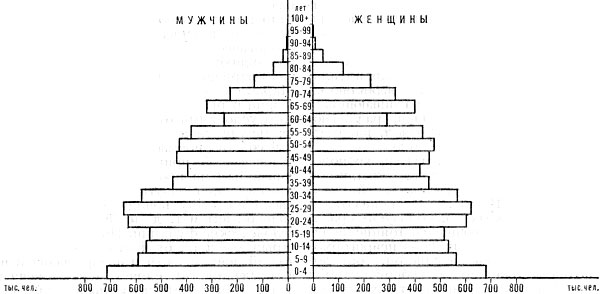 Возрастно-половая пирамида населения Чехословакии. 1978