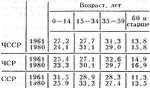 Табл. 3. - Возрастная структура населения ЧССР (по данным переписей населения, %)