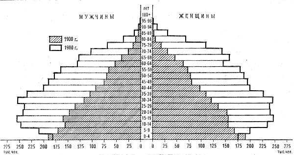 Возрастно-половая пирамида населения Швейцарии. 1900, 1980