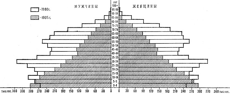 Возрастно-половая пирамида населения Швеции. 1905, 1980