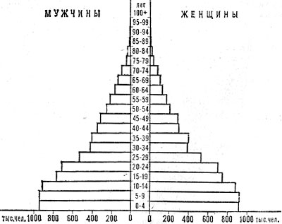 Возрастно-половая пирамида населения Шри-Ланки. 1978