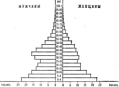 Возрастно-половая пирамида населения Экваториальной Гвинеи. 1975