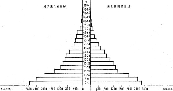 Возрастно-половая пирамида населения Эфиопии. 1980