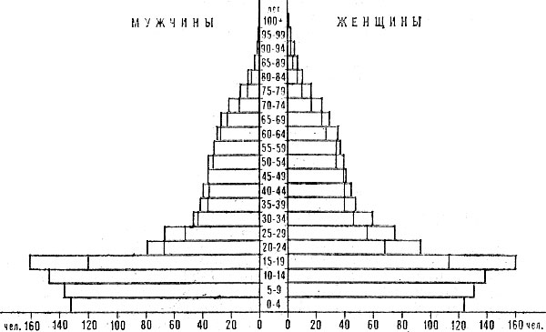 Возрастно-половая пирамида населения Ямайки. 1980